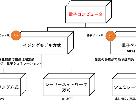 【次世代コンピュータ】最適化問題を解く