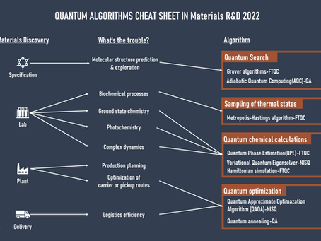 【次世代コンピュータ】材料開発における量子アルゴリズムの選択チートシート 2022年度版