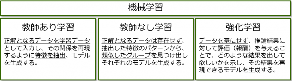 機械学習の種類