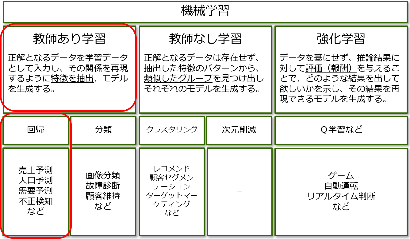 教師あり学習・回帰