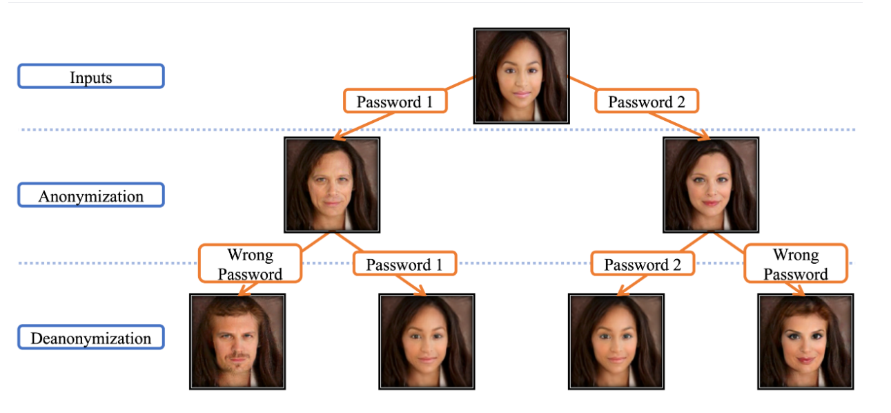 Face Identity Transformer概略図