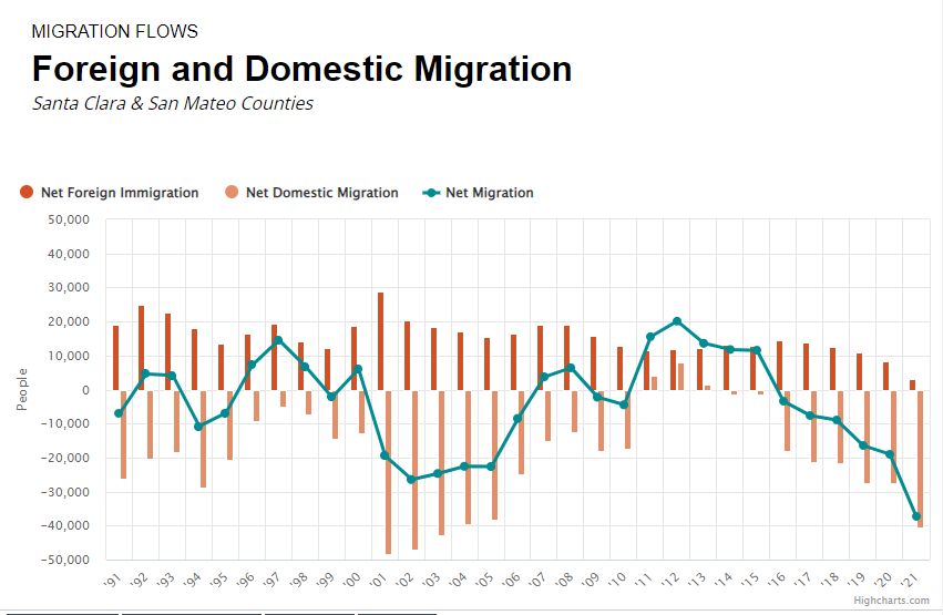 Foreign and Domestic Migration
