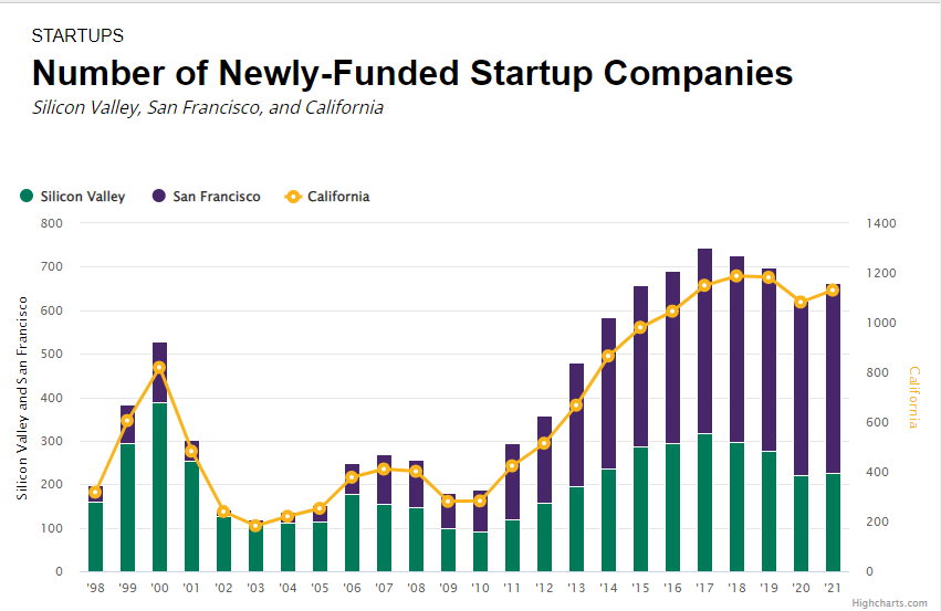 Number of Newly-Funded Startup Companies